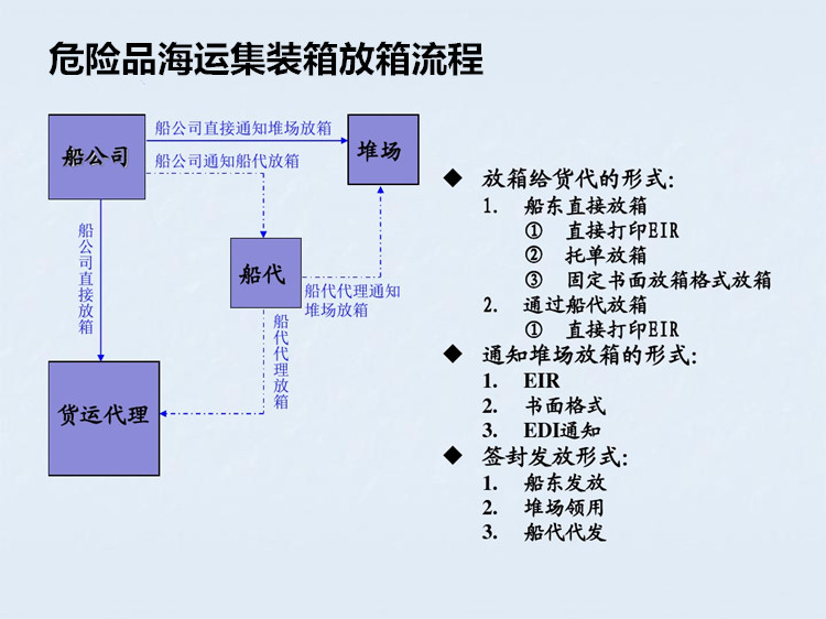 危險(xiǎn)品集裝箱運(yùn)輸流程 危險(xiǎn)品集裝箱拖車(chē) 集裝箱拖車(chē) 拖車(chē)注意事項(xiàng) 裝箱注意事項(xiàng) 拖車(chē)及裝箱注意事項(xiàng)