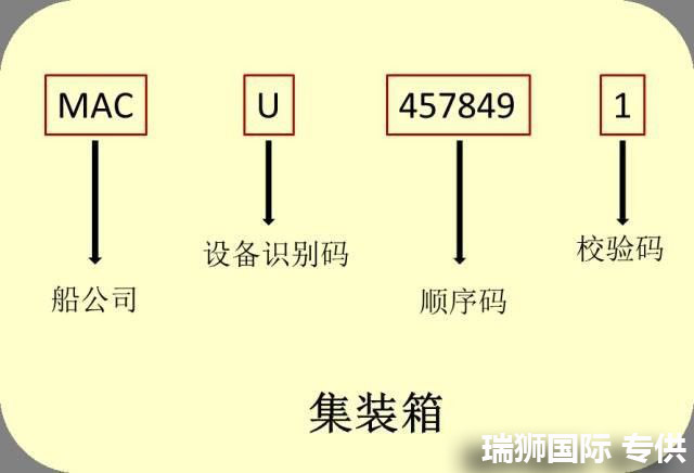 集裝箱主要標記 集裝箱作業(yè)標記 集裝箱箱主代號 集裝箱門圖片解釋