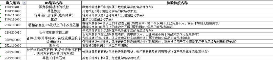 進(jìn)出口危險(xiǎn)化學(xué)品申報(bào)的常見問(wèn)題解析