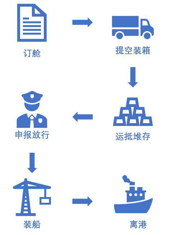什么是“抵港直裝“及業(yè)務流程？