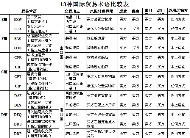 13種國際貿(mào)易術(shù)語 運輸條款詳細解釋