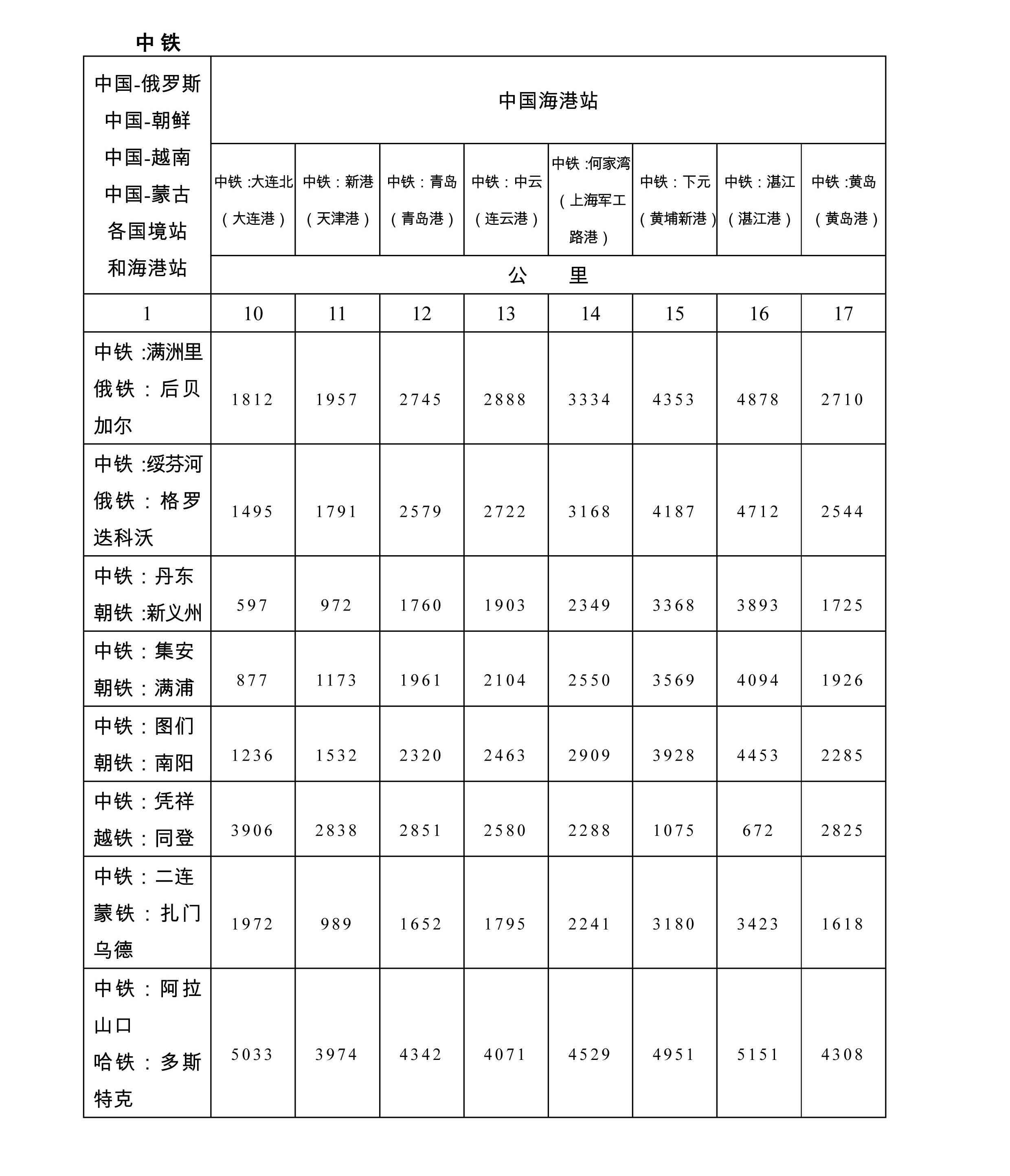 中亞鐵路中歐班列過(guò)境站 站點(diǎn) 里程 路線圖 