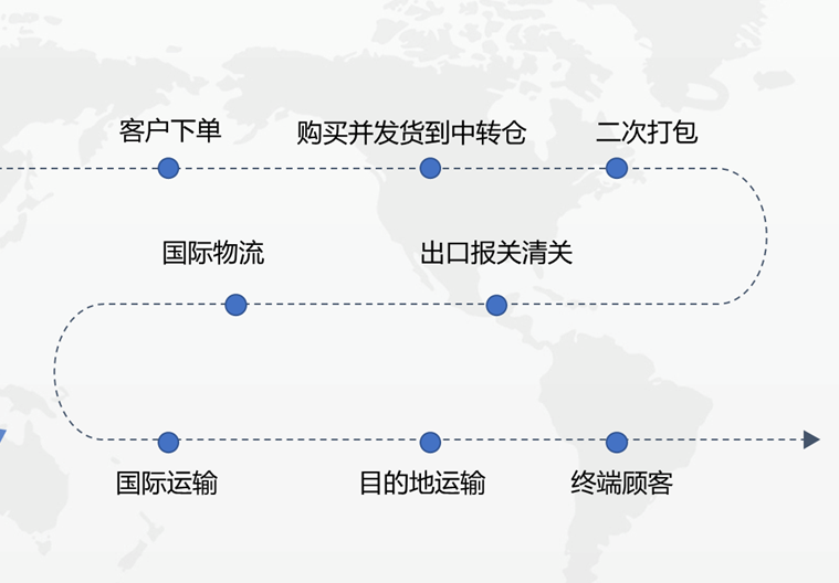 帶你了解亞馬遜必備知識(shí)：亞馬遜FBA、FBM是什么? 二者有什么區(qū)別？各自的優(yōu)勢是什么？
