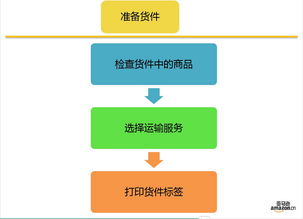 亞馬遜FBA發(fā)貨前需要注意什么？FBA有哪些優(yōu)勢(shì)？FBA發(fā)貨流程是什么？