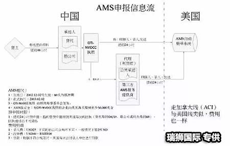 	AMS是什么？ISF是什么？它們有什么區(qū)