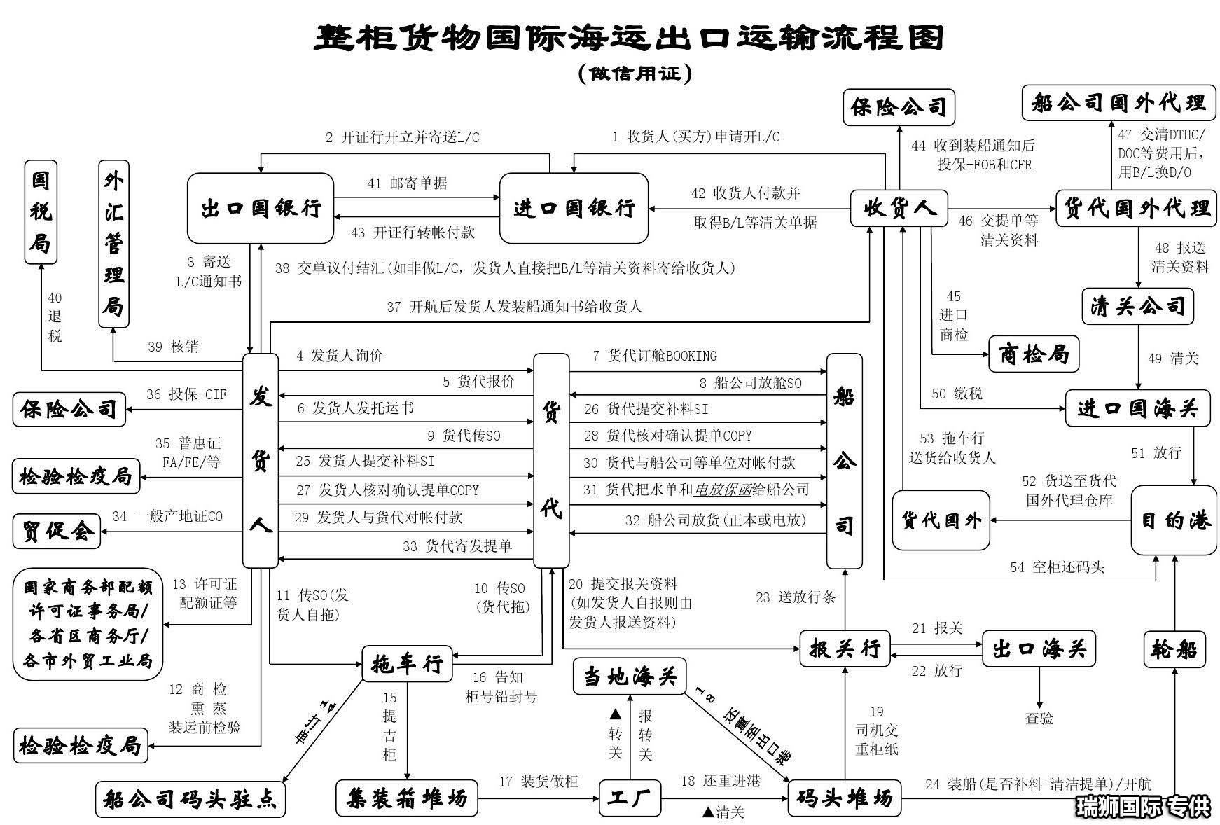海運出口操作流程、外貿(mào)出口步驟及注意事項