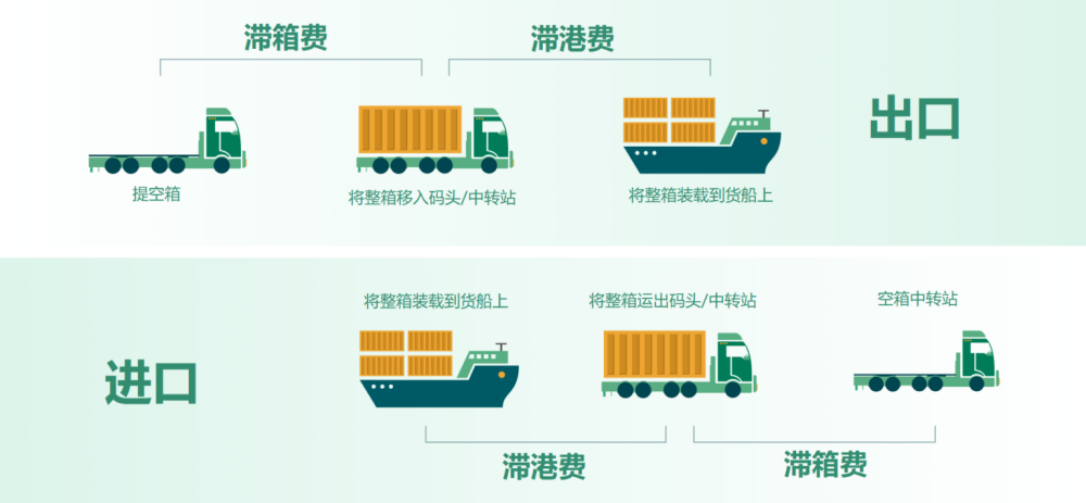滯港費(fèi)和碼頭堆存費(fèi)有什么區(qū)別？如何有效避免？
