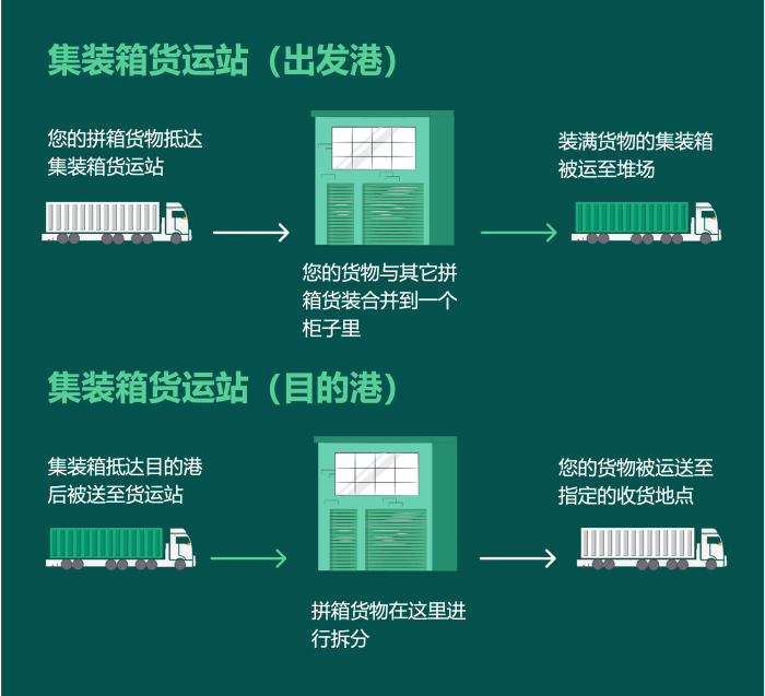 國際物流 國際貨運代理 貨運代理公司 航空國際貨運 ?？章?lián)運 多式聯(lián)運