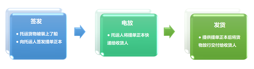 提單號查詢、海運提單、電放提單、記名提單、空運提單、倒簽提單指示提單、正本提單、清潔提單、提單背書、提單查詢、提單電放、海運提單樣本、提單樣本、提單號、海運提單查詢、背書提單