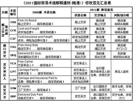 航運(yùn)公司與國際貿(mào)易術(shù)語之間有關(guān)聯(lián)嗎？