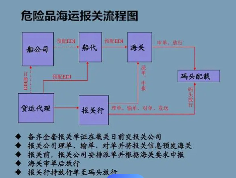 危險品貨貨運代理 ?；穱H物流公司  敏感品進出口報關公司 化工品國際貨運代理有限公司