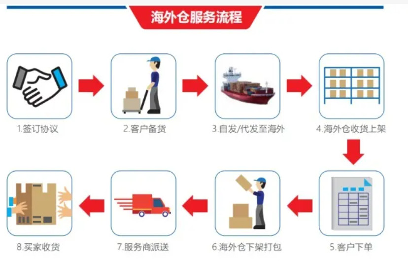 美國(guó)海外倉(cāng)有哪些價(jià)格如何？FBA海外倉(cāng)、美國(guó)亞馬遜海外倉(cāng)、深圳巴西海外倉(cāng)庫(kù)、海外倉(cāng)是啥意思、海外倉(cāng)一件代發(fā)平臺(tái)、海外倉(cāng)怎么收費(fèi)標(biāo)準(zhǔn)、海外倉(cāng)是如何運(yùn)作的、海外倉(cāng)操作流程、海外倉(cāng)系統(tǒng)、海外倉(cāng)的作用、海外倉(cāng)分銷平臺(tái)有哪些、海外倉(cāng)和fba倉(cāng)的區(qū)別、海外倉(cāng)發(fā)貨需要干線運(yùn)輸嗎、海外倉(cāng)是啥意思、美國(guó)海外倉(cāng)一件代發(fā)平臺(tái)、美國(guó)海外倉(cāng)怎么收費(fèi)標(biāo)準(zhǔn)、美國(guó)海外倉(cāng)是什么意思、馬來(lái)西亞海外倉(cāng)、海外倉(cāng)分銷、做海外倉(cāng)要多少成本、中國(guó)哪些企業(yè)有海外倉(cāng)、跨境海外倉(cāng)有哪些、谷倉(cāng)海外倉(cāng)、海外倉(cāng)的優(yōu)勢(shì)