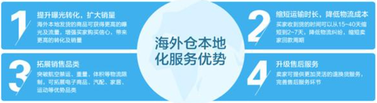 美國海外倉有哪些價格如何？FBA海外倉、美國亞馬遜海外倉、深圳巴西海外倉庫、海外倉是啥意思、海外倉一件代發(fā)平臺、海外倉怎么收費標(biāo)準(zhǔn)、海外倉是如何運作的、海外倉操作流程、海外倉系統(tǒng)、海外倉的作用、海外倉分銷平臺有哪些、海外倉和fba倉的區(qū)別、海外倉發(fā)貨需要干線運輸嗎、海外倉是啥意思、美國海外倉一件代發(fā)平臺、美國海外倉怎么收費標(biāo)準(zhǔn)、美國海外倉是什么意思、馬來西亞海外倉、海外倉分銷、做海外倉要多少成本、中國哪些企業(yè)有海外倉、跨境海外倉有哪些、谷倉海外倉、海外倉的優(yōu)勢