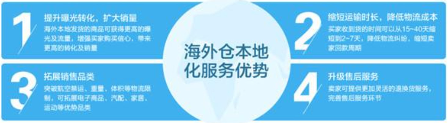 美國海外倉有哪些價格如何？FBA海外倉、美國亞馬遜海外倉、深圳巴西海外倉庫、海外倉是啥意思、海外倉一件代發(fā)平臺、海外倉怎么收費標準、海外倉是如何運作的、海外倉操作流程、海外倉系統(tǒng)、海外倉的作用、海外倉分銷平臺有哪些、海外倉和fba倉的區(qū)別、海外倉發(fā)貨需要干線運輸嗎、海外倉是啥意思、美國海外倉一件代發(fā)平臺、美國海外倉怎么收費標準、美國海外倉是什么意思、馬來西亞海外倉、海外倉分銷、做海外倉要多少成本、中國哪些企業(yè)有海外倉、跨境海外倉有哪些、谷倉海外倉、海外倉的優(yōu)勢