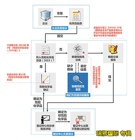 危險品貨運(yùn) 危險品國際物流 危險品國際貨運(yùn) 危險品運(yùn)輸 危險品跨境進(jìn)出口物流 危險品海運(yùn)訂艙注意事項 各船公司的危險品海運(yùn)訂艙要求 危險品海運(yùn)訂艙要求 危險品進(jìn)口清關(guān)公司  危險品進(jìn)口貨運(yùn)代理 危險品國際物流有限公司